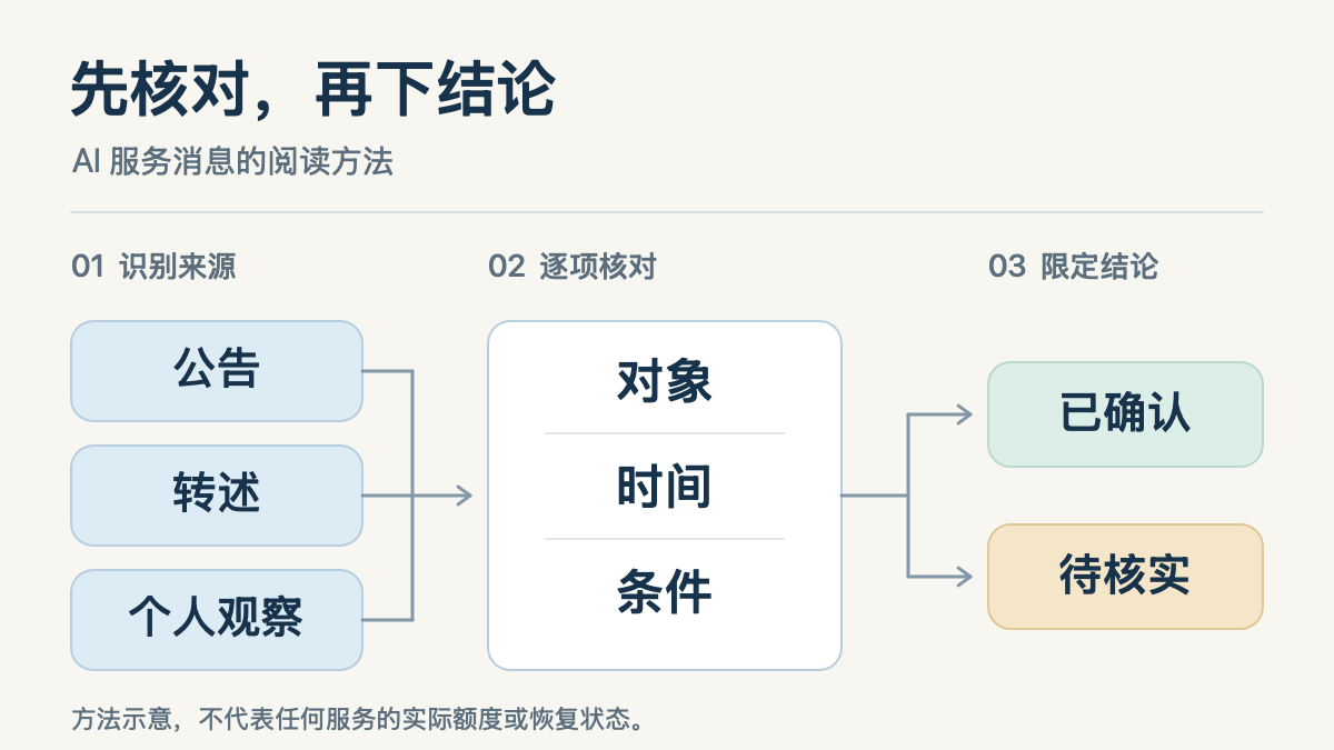 AI 服务更新与额度时间线怎么读：分清公告、推测和账户状态